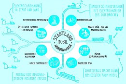Bild: Illustration Mobilität